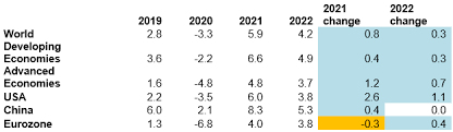 A combination of global issues lead to a bearish economy; Global Economic Outlook Q2 2021 Market Research Blog