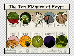 Las plagas son desastres naturales que suceden todos al mismo tiempo y en un mismo lugar. Las Diez Plagas De Egipto Libro Del Exodo La Biblia Las Musas Y Las Diez Plagas Dios Diez Plagas Egipto Png Klipartz