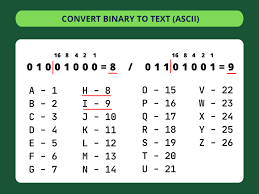 For information interchange und dient zur codierung der zeichen im englischen alphabet. The Best Binary Translator To Convert Binary Code To Text