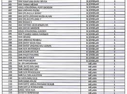 Senarai ini mungkin tidak lengkap berikutan dengan pembinaan sekolah baru. Senarai Sekolah Smk Yang Paling Banyak Kes Disiplin Dicatatkan Di Malaysia Edu Bestari