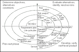 Daftar kebutuhan ini didukung, dikonfirmasi, dan diklarifikasi oleh kegiatan lain dalam fase analisis: Pengembangan Sistem Spiral Model