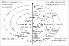 Perangkat case dan aplikasi perangkat lunak lain untuk membuat model kerja dari komponen system sehingga system baru bisa segera diuji dan dievaluasi. Pengembangan Sistem Spiral Model