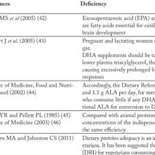 Pdf Vegetarianism And Veganism Not Only Benefits But Also Gaps A Review