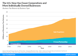 Increasing Individual Income Tax Rates Would Impact U S