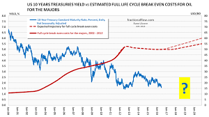 oil interest rates and debt resilience