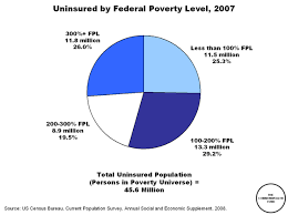 Uninsured By Federal Poverty Level 2007 Commonwealth Fund
