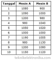 Contoh data primer dalam penelitian. Uji Hipotesis T Test Dengan Menggunakan Microsoft Excel Teknik Elektronika