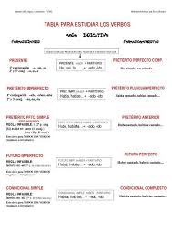 Tabla Para Estudiar Los Verbos Apuntes De Lengua Hablar Espanol Verbos En Espanol
