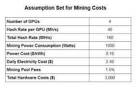 The most profitable mining algorithm and coin are taken into account for each graphics card. The Real Cost Of Mining Ethereum Venturebeat
