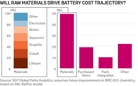 Insight Lithium Ion Batteries Enter The Fast Lane Platts