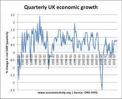 Economic Growth Uk Economics Help