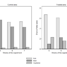 Black and white kitchen table non experimental research study. Pdf Nudging A La Carte A Field Experiment On Food Choice