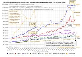 Canadas 6 City Housing The Plunge O Meter