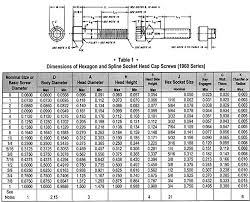 Get The Guaranteed Best Socket Cap Screw Rates At Sunflex