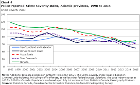 Police Reported Crime Statistics In Canada 2015