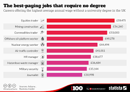 Chart The Best Paying Jobs That Require No Degree Statista
