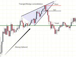 rising wedge pattern and falling wedge pattern advanced