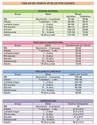 Teamwork Medical Nurse Signos Vitales Por Edades Cosas De Enfermeria Enfermeria Pediatrica Enfermeria