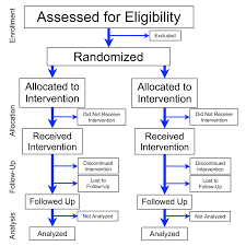 Randomized Controlled Trial Wikipedia