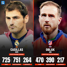 🇪🇸 Iker Casillas stats for Real Madrid: 🏟️ 725 Games ❎ 751 Goals  conceded 🧱 264 Cleansheets 🇸🇮 Jan Oblak stats for Atlético Madrid: 🏟️  470 Games ❎ 390 Goals conceded 🧱 217 Cleansheets Historical goalkeepers. 👏