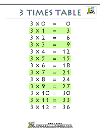 Master times tables and 4000+ other basic math skills. Times Tables Charts Up To 12 Times Table