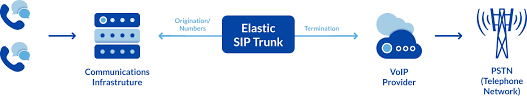 12 Sip Trunking Benefits You Probably Don T Know