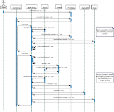 The order in which these. Example Sequence Diagram For The Frequency Converter Software Download Scientific Diagram