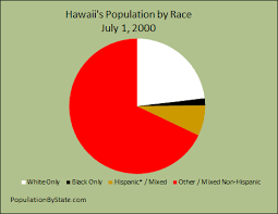 population and race trends for hawaii vs united states from