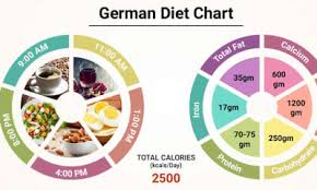 Diet Chart For German Diet Patient German Diet Chart Lybrate