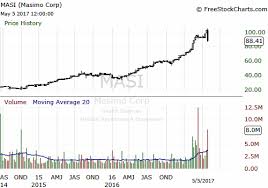 Masimo Had A Good Run Is It Time To Sell Masimo