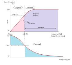 It blocks most low frequencies & dc component. 1st And 2nd Order Passive Rc High Pass Filter Circuit Design