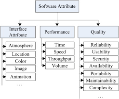 Security) occurring across the applications. Cdnfre Conflict Detector In Non Functional Requirement Evolution Based On Ontologies Sciencedirect