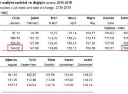 Çevre ve şehircilik bakanlığı tarafından her yıl güncellenerek yayınlanmakta olan yapı yaklaşık birim maliyetlerinin 2021 tablosu 24 mart 2021 tarihli ve 31433 sayılı resmi gazetede tebliğ olarak yayınlandı. 2018 Yili Insaat Ve Tesisat Fiyatlari Tuik Insaat Maliyet Endeksi Ile Guncellenecek Tesisat