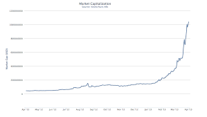 Bitcoin Value Triples In A Month To All Time High Of More Than 100 Bitcoin Value Bitcoin All About Time