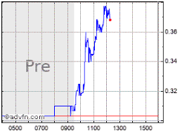 Organovo Stock Quote Onvo Stock Price News Charts