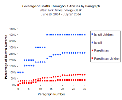 Off The Charts Ny Times Coverage Of Israeli Palestinian