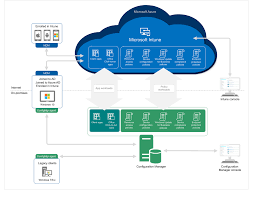 Co Management For Windows 10 Devices Configuration Manager Microsoft Docs