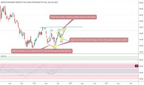 Cqqq Stock Price And Chart Amex Cqqq Tradingview