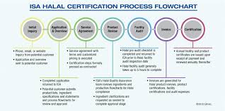 our unparalleled halal certification services cover all