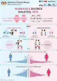 Couples should try to compromise in every situation and. Department Of Statistics Malaysia Official Portal