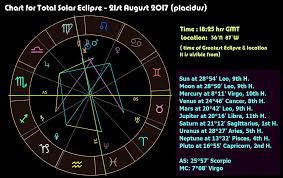 Total Solar Eclipse Monday 21st August 2017 Astronomy Data