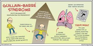 Maybe you would like to learn more about one of these? Guillain Barre Syndrome Guillain Barre Syndrome Nurse Nursing School Studying
