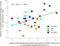 The #include is a preprocessor command that tells the compiler to include the contents of stdio.h (standard input and output) file in the program. Poor Plant Performance Under Simulated Climate Change Is Linked To Mycorrhizal Responses In A Semi Arid Shrubland Leon Sanchez 2018 Journal Of Ecology Wiley Online Library