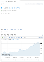 장기금리는 하락 안정 테이퍼링 예상 올해연말 얘기도 살살 실제 채권쟁이들이 걱정 주식쟁이는 금리인상기 걱정할게 아닌 단기변동성정도. 3 26 ìž¥ ì²´í¬í¬ì¸íŠ¸ ì´ˆê°œë… ê°¤ëŸ¬ë¦¬