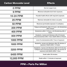 When a carbon monoxide detector alarms it is time to evacuate the area or create ventilation. Gas Appliance Spares Gasappspares ×˜×•×•×™×˜×¨