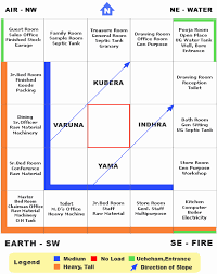 Basic Principles Of Vastu Basic Principles Of Vastu