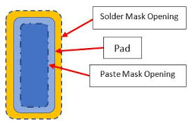 The copper metal pad is larger than the solder mask opening solder masking can also be used to divide big copper areas in smaller wettable areas. Kba Bt 1309 Design And Assembly Guidelines When Using Xgm Parts Based System In Package Sip