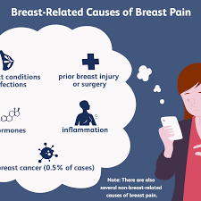 This type of pain doesn't bear any relation to the patterns of your menstrual cycle. Breast Pain Causes Treatment And When To See A Doctor