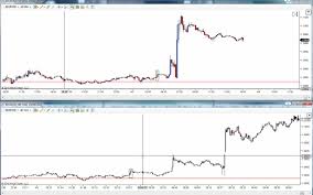 tick charts vs time based charts on mt4 investoo com