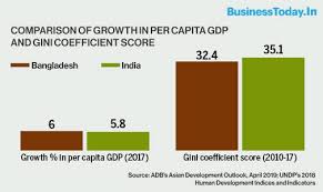 Gross domestic product (gdp) in current prices from 1986 to 2026 (in billion u.s. India Struggles But Bangladesh S Gdp Rides High On Manufacturing Export Boom